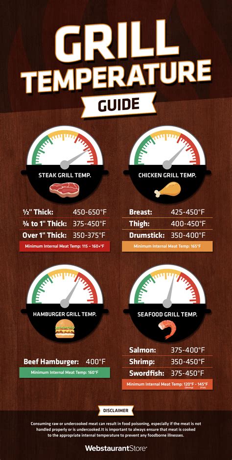Steak Gas Grill Temperature
