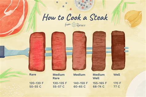 Steak Meaning Cook