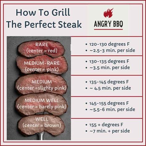 Steak On Grill Chart