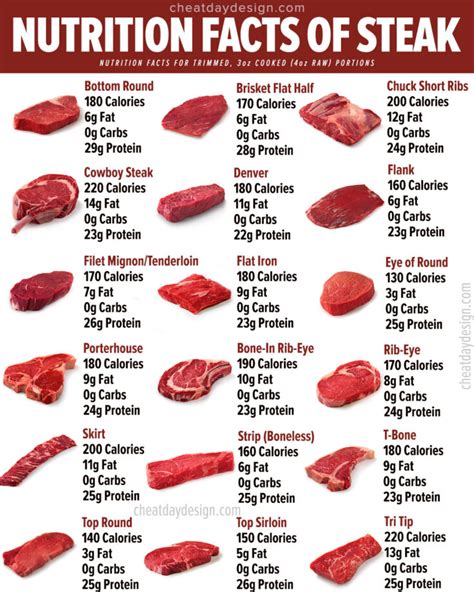 Steak Serving Calories