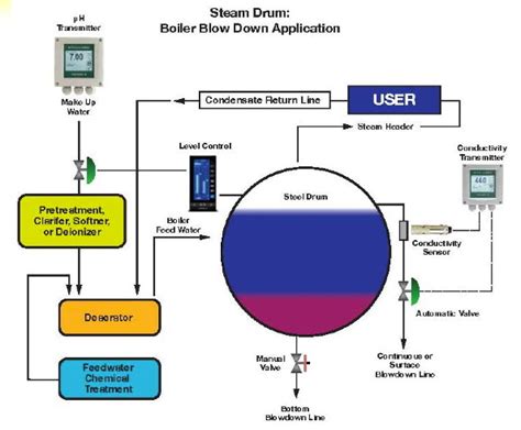 Steam Boiler Procedure