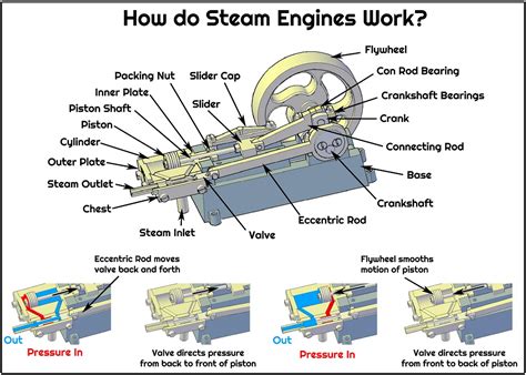 Steam Engine Machine Information