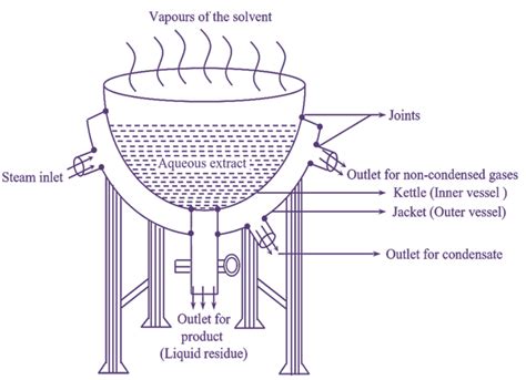 Steam Jacketed Boiler