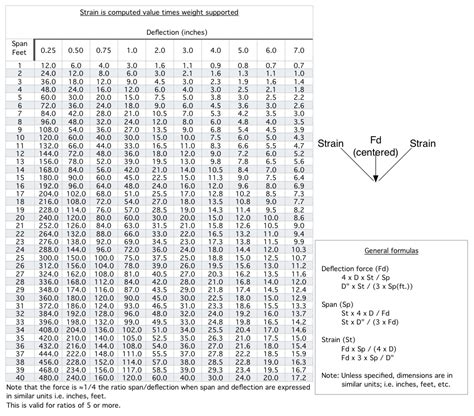 Steel Angle Deflection Chart