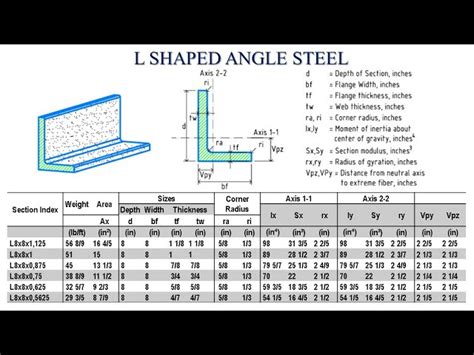 Steel Angle Designation