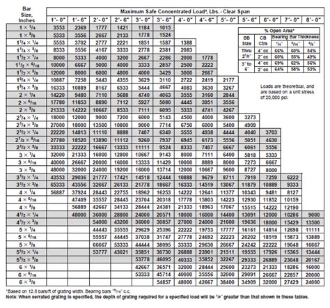Steel Grating Weight