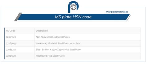 Steel Plates Hsn Code