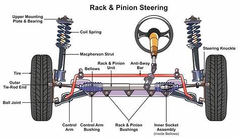 Steering And Suspension Parts Diagram Car Construction