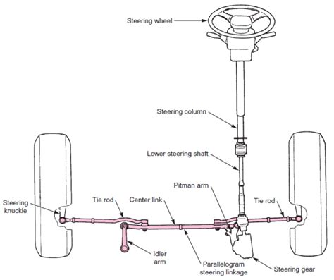 Steering Linkage Que Significa