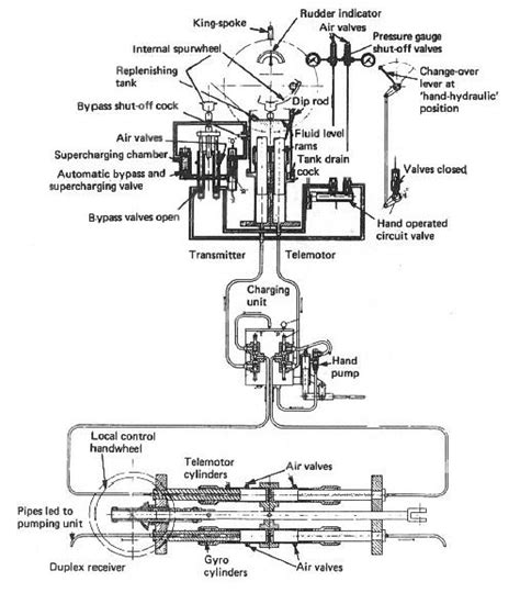 Steering Telemotor System