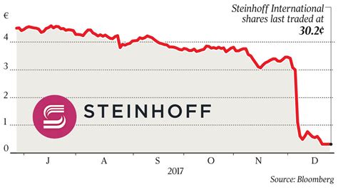 steinhoff share price today