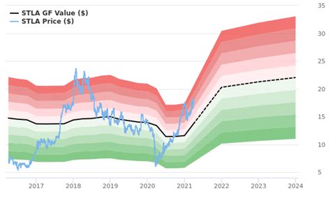 stellantis nv stock price