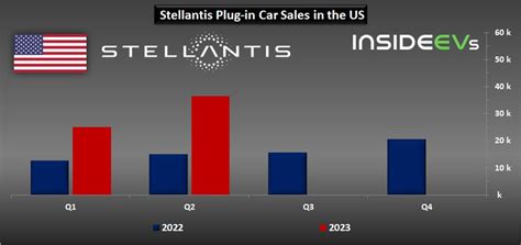 stellantis q2 2023 sales