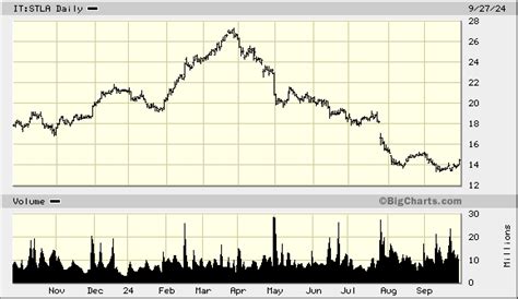 stellantis stock price usa