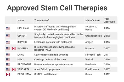 stem cell therapy canada