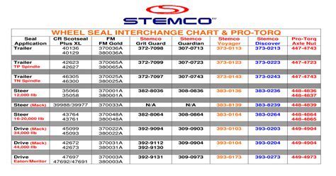 Stemco 2137 Wheel Seal Cross Reference