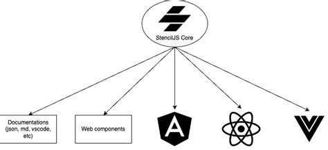 Stenciljs Onclick