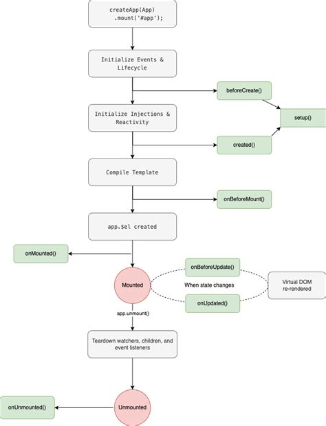 Stenciljs Vue 3