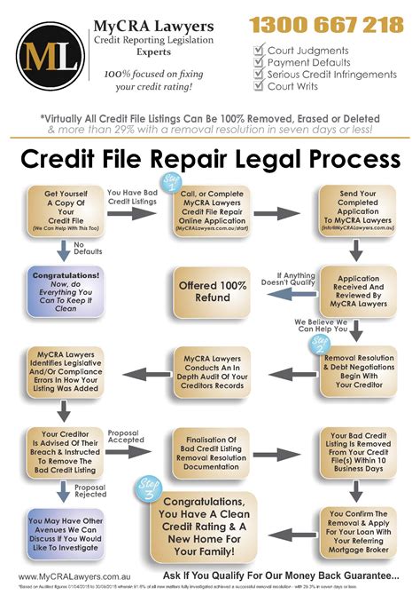 step by step credit repair