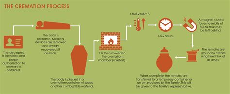 step by step cremation process