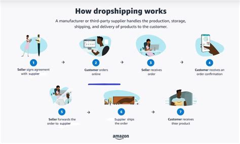 step by step guide to dropshipping on amazon