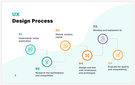Step By Step Ux Design Process