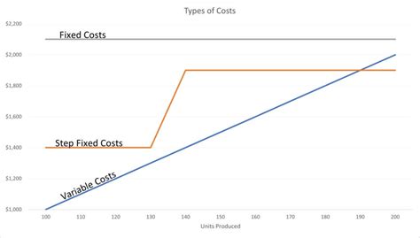 Step Cost Vs Variable Cost