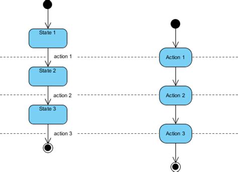 Step Functions State Machine Vs Activity