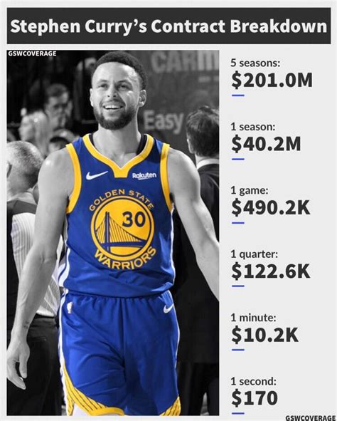 steph curry's contract with warriors