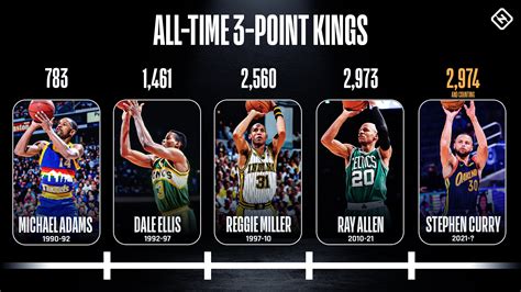steph curry all time points list