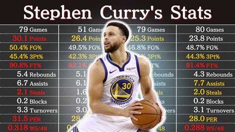 stephen curry stats 2012