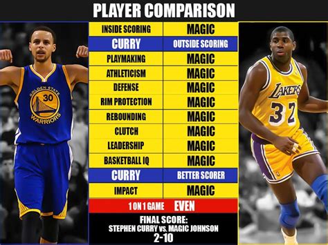 stephen curry stats against lakers