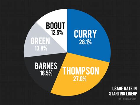 Stephen Curry Usage Rate
