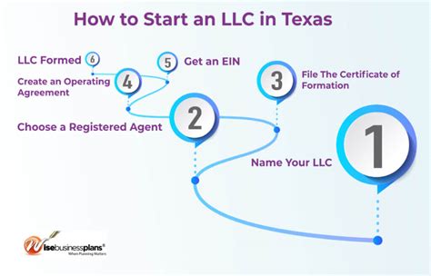 steps for llc in texas