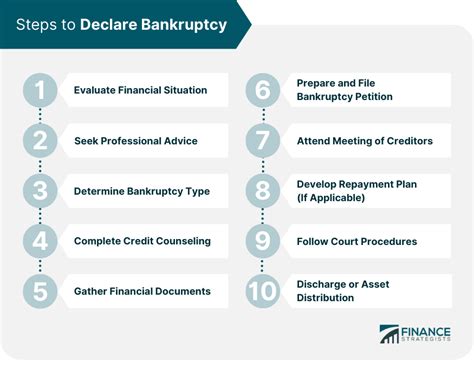 steps for preparing for bankruptcy