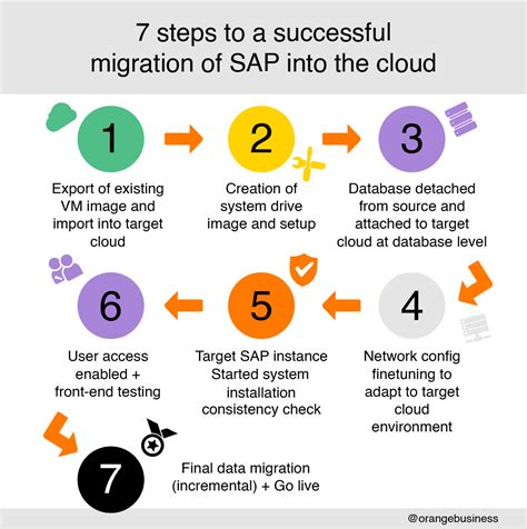 steps for sap migration to cloud