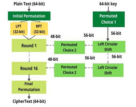 steps in des algorithm