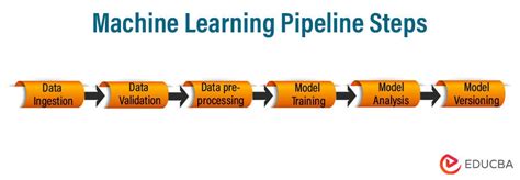 Steps In Machine Learning Pipeline