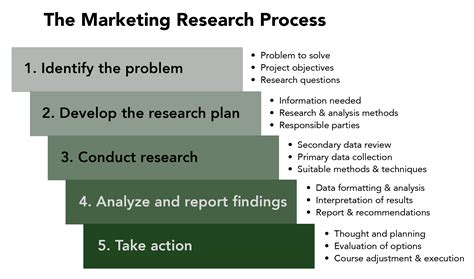 steps in marketing research process with examples