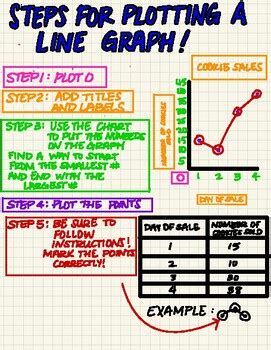 steps in plotting a graph