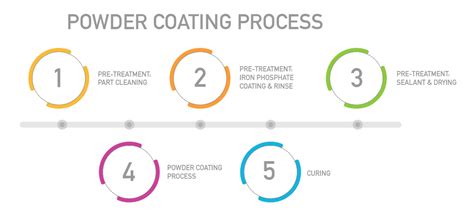 Steps In Powder Coating