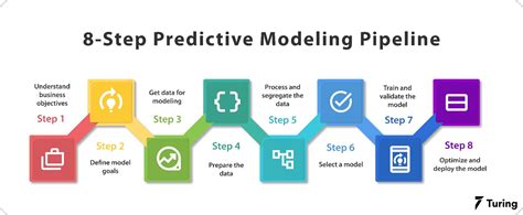 steps in predictive analytics