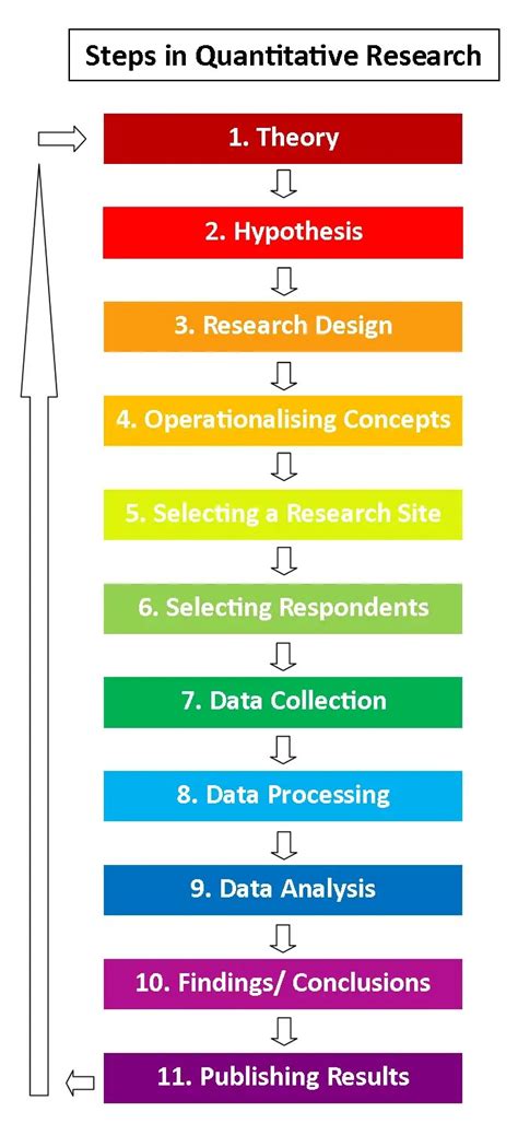 steps in quantitative research process