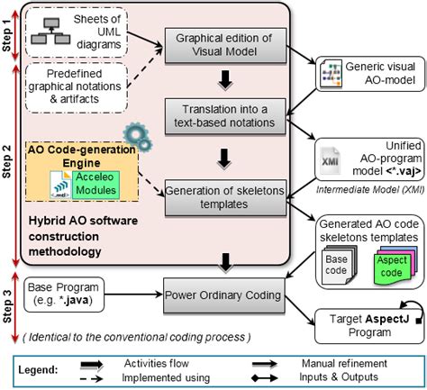steps in the coding process