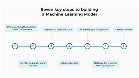 Steps Involved In Building Machine Learning Model