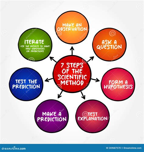 steps method