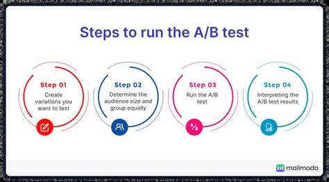 steps of ab testing