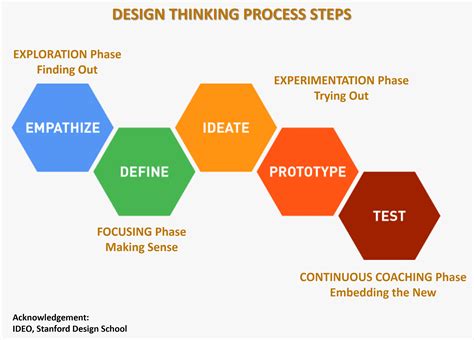 steps of design thinking