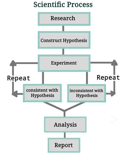 steps of experimental research method