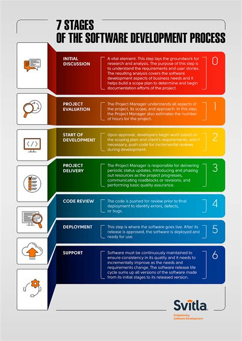 steps of software development process